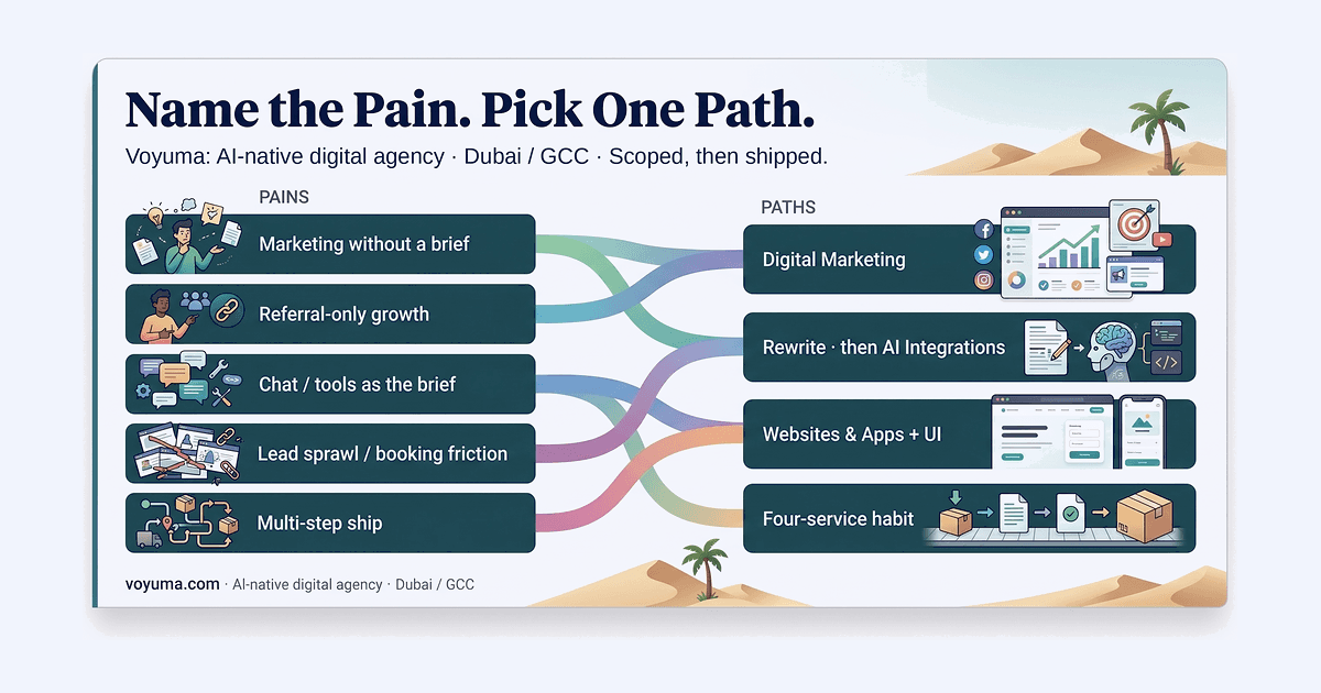 Decision table mapping buyer pains to one Voyuma service.